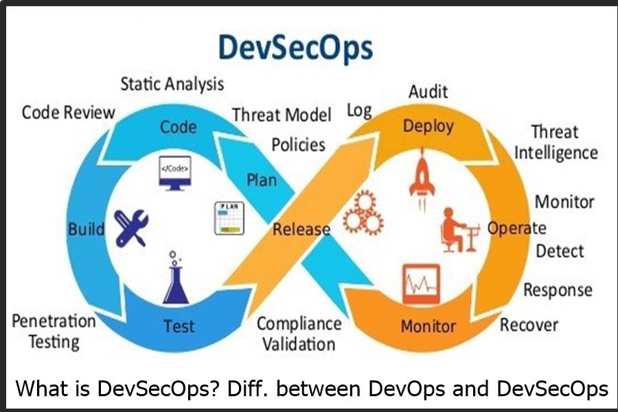 is a management approach that combines application development, security, operations, and infrastructure as code