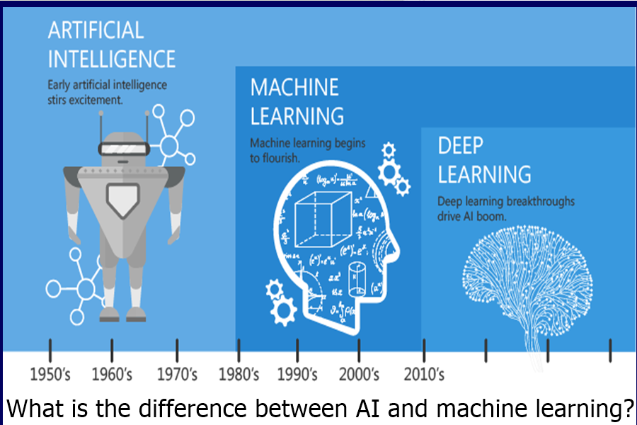 What is the difference between AI and machine learning?