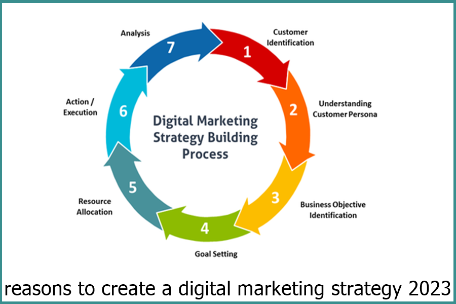 reasons to create a digital marketing strategy 2023